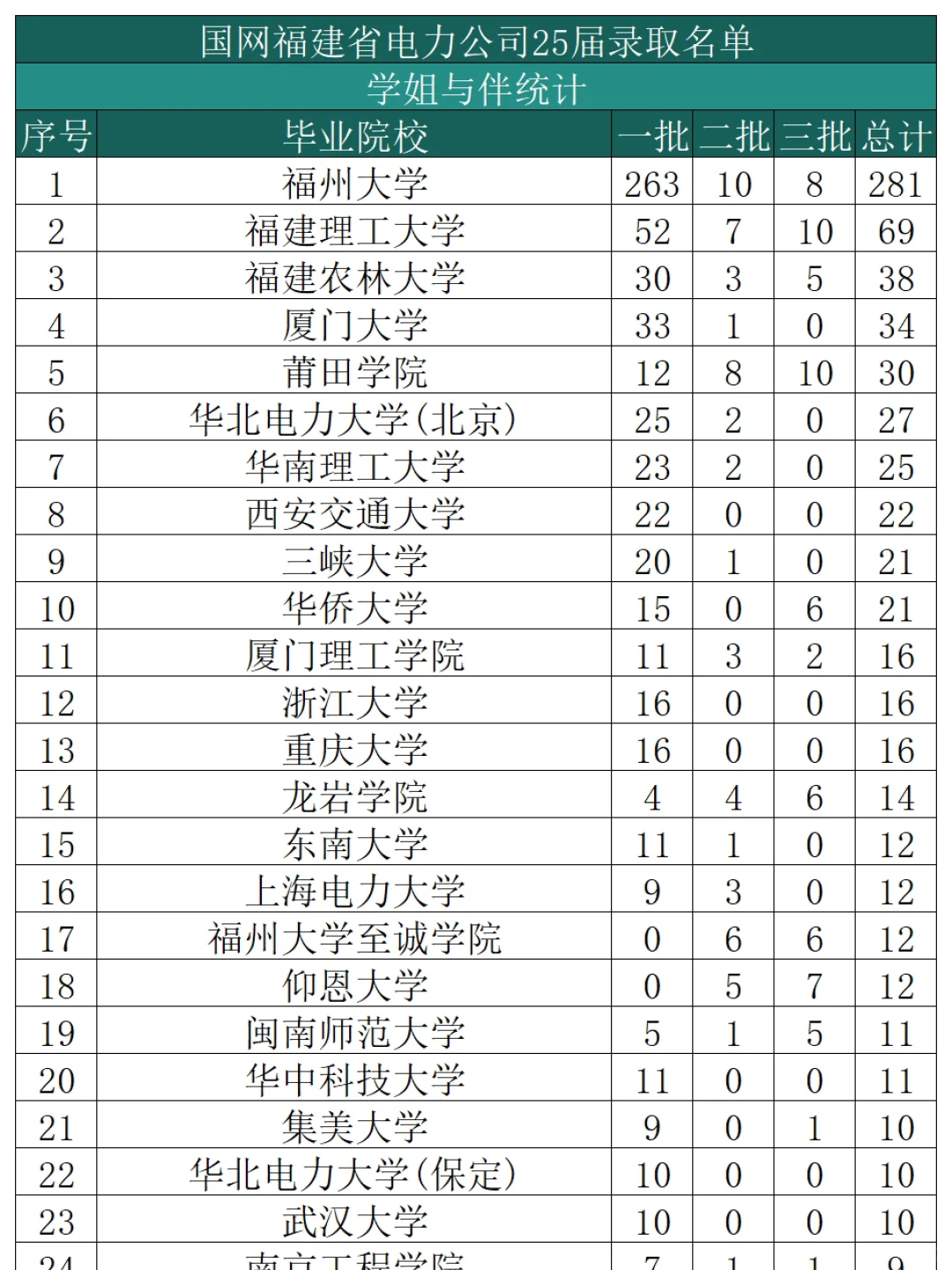 福建电网泉州市局25年新员工录用情况