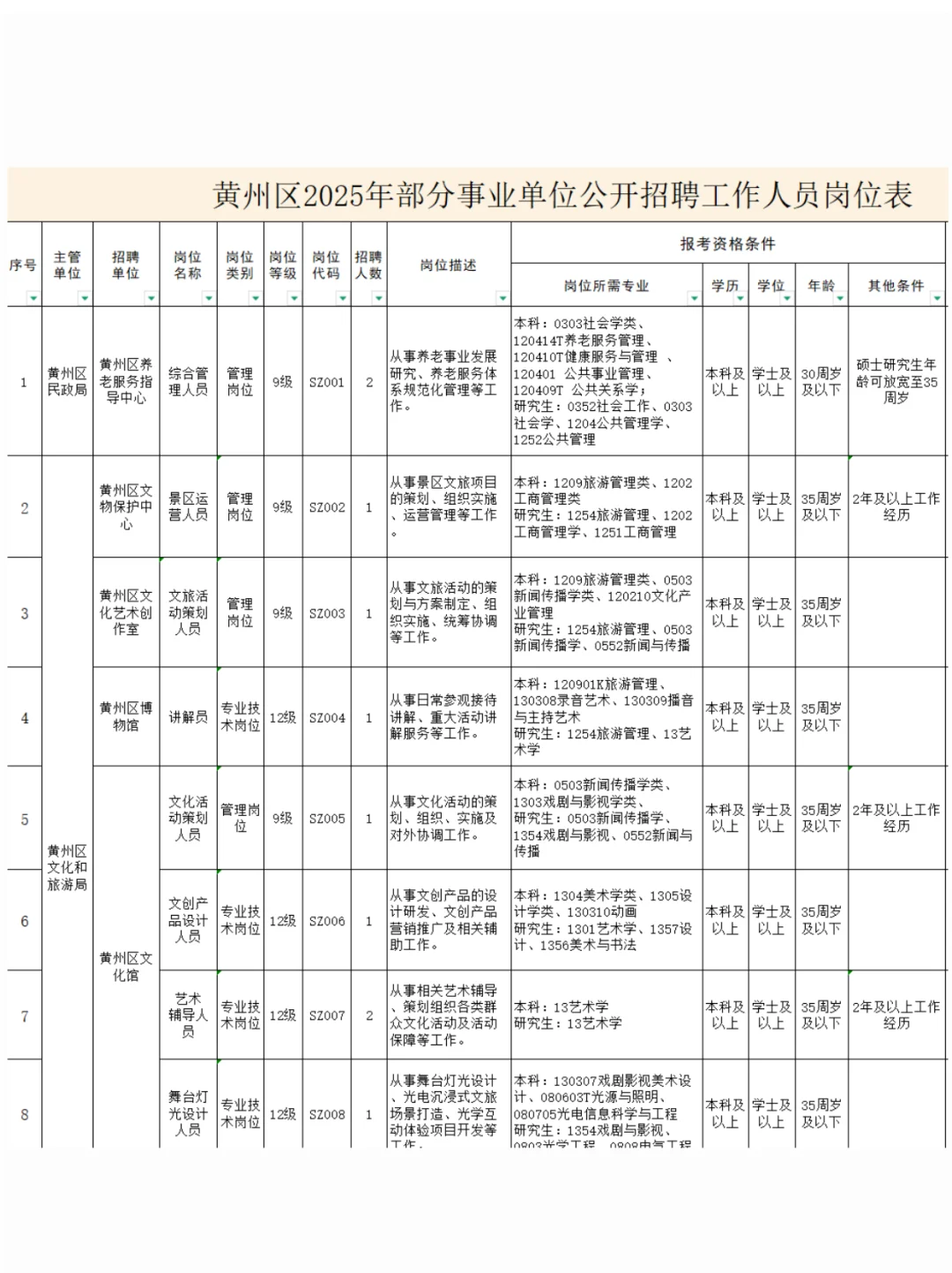 黄州区25部分事业单位招聘工作人员岗位表