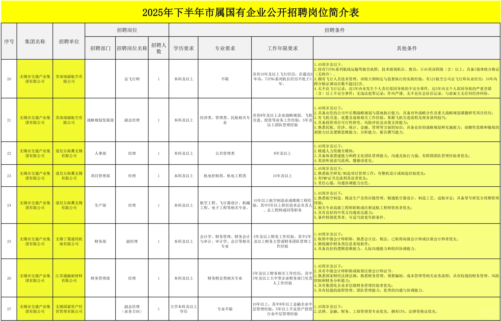 2下半年无锡市市属国有企业公开招聘55名