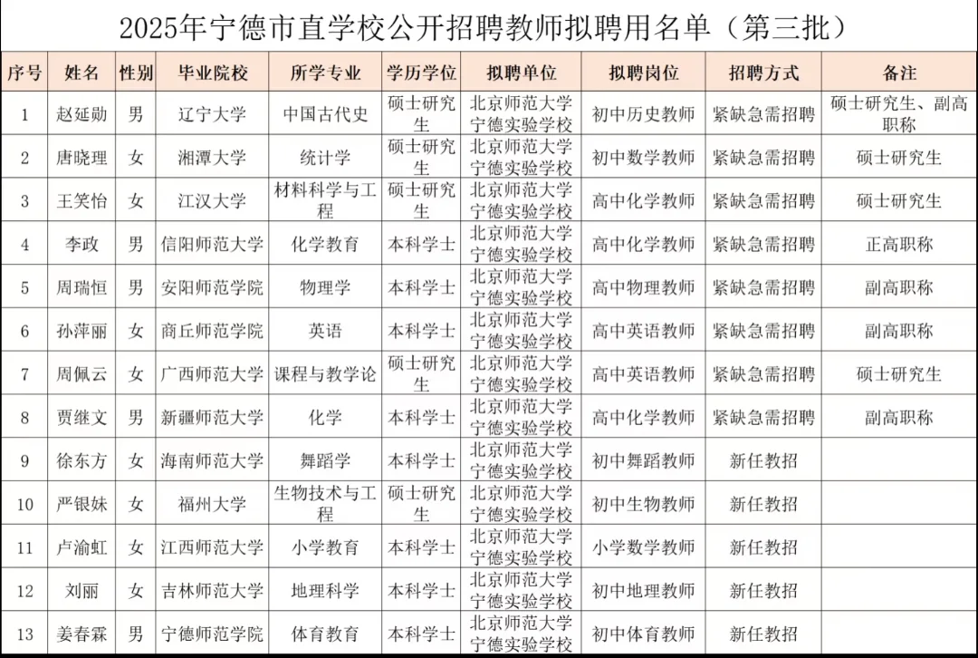 宁德第三批紧急招聘！还能招到研究生呀！
