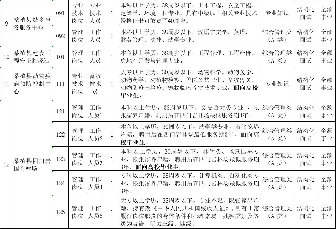 🔥桑植县事业单位招聘87人、专科可报