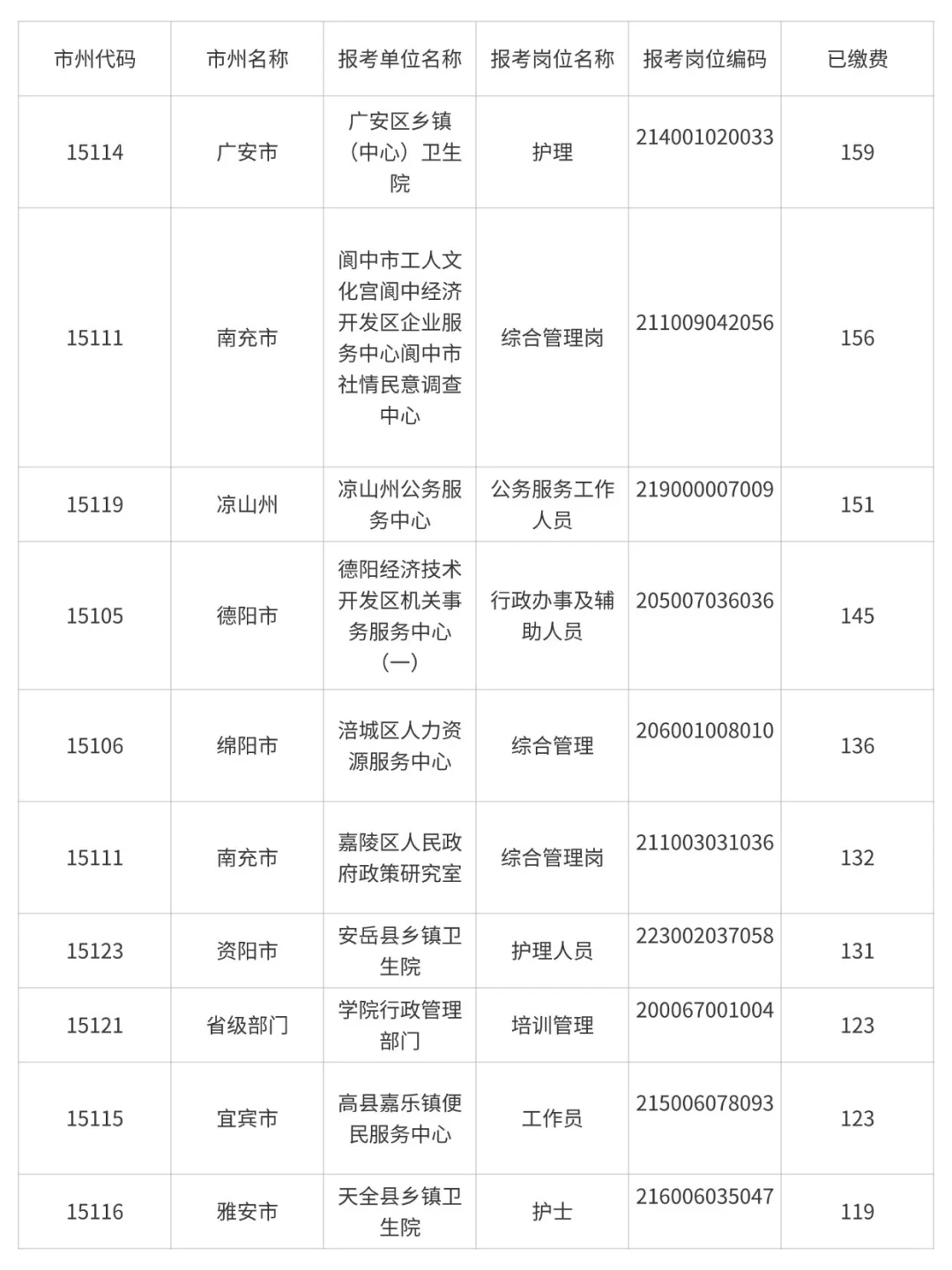 四川事业单位第三天报名人数统计