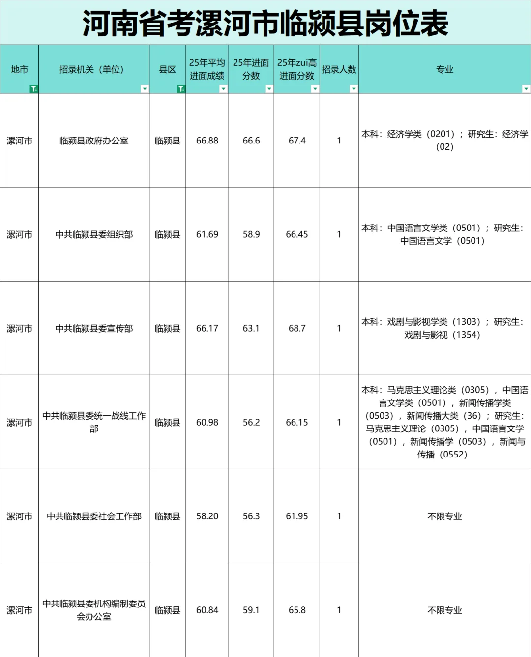 漯河市临颍县公务员岗位表，42人