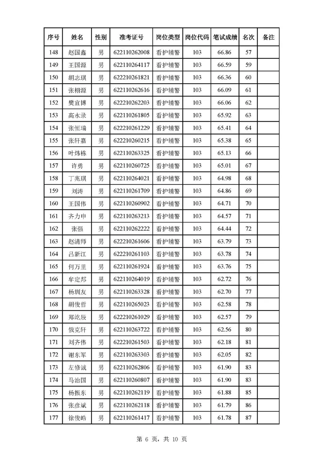 啊！啊！庆阳辅警成绩出了要逆天！