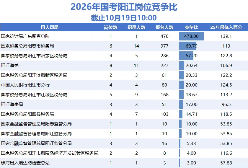 26国考阳江地区岗位竞争比&入面分