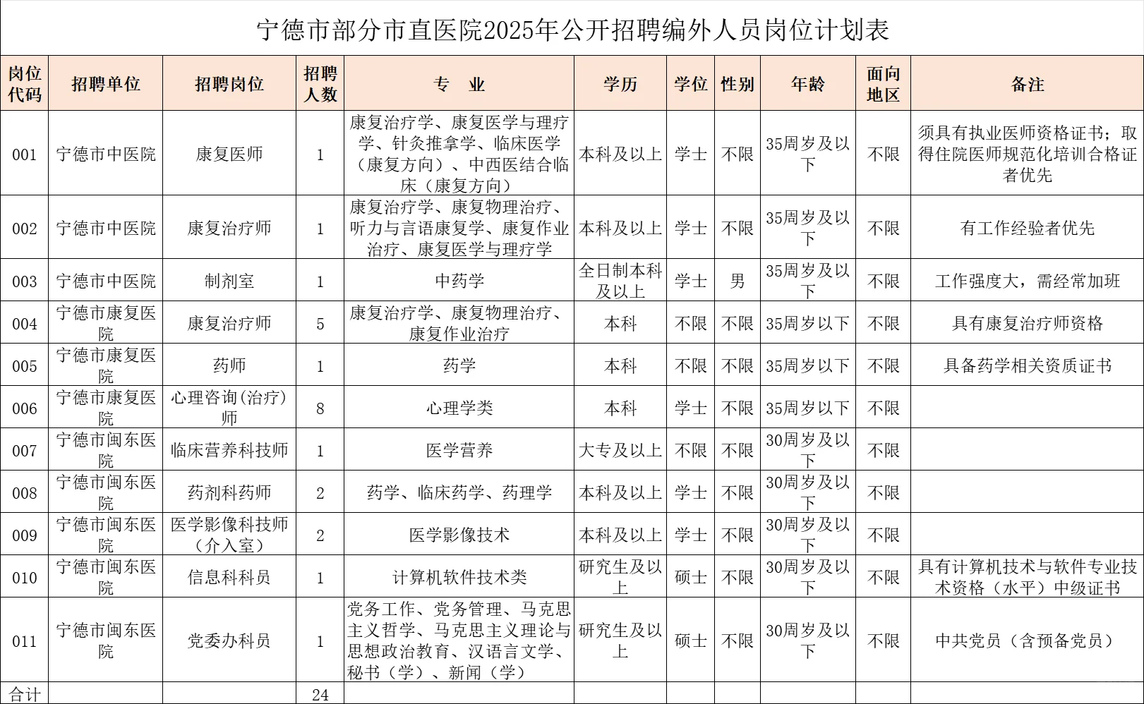 含行政岗！宁德医院招聘24人，多专业可报！