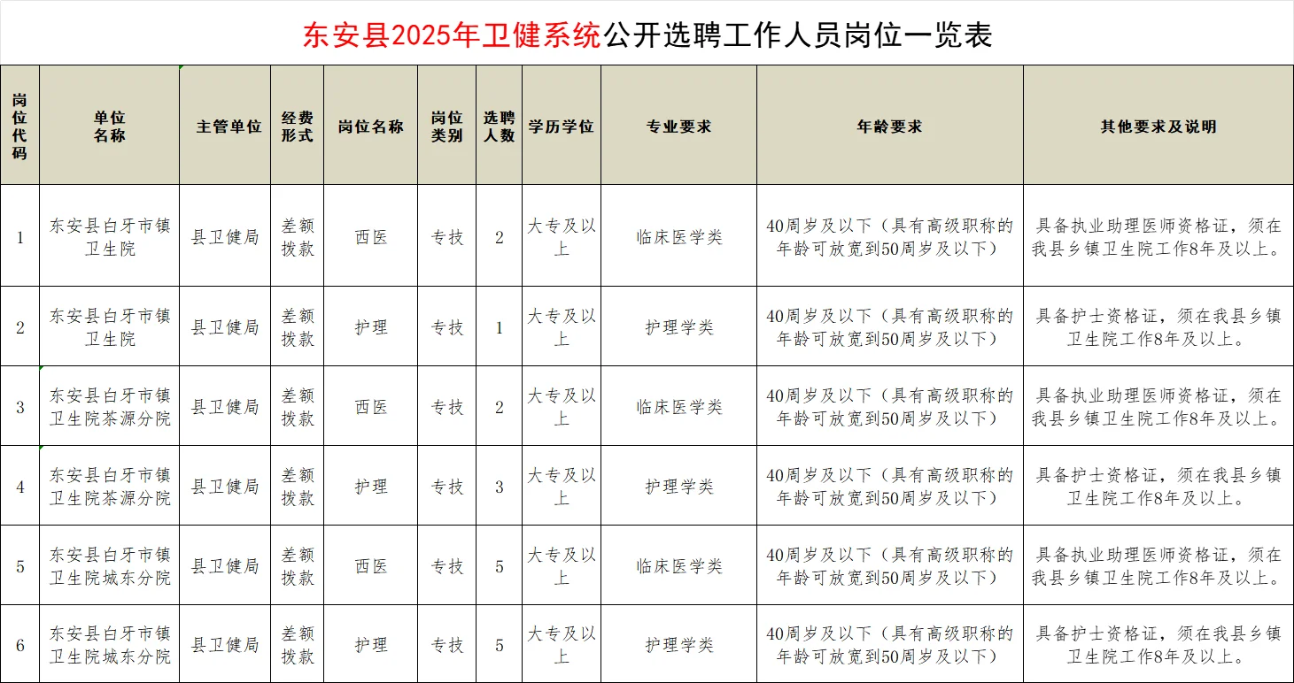 来咯～25永州东安县卫健委选聘18人