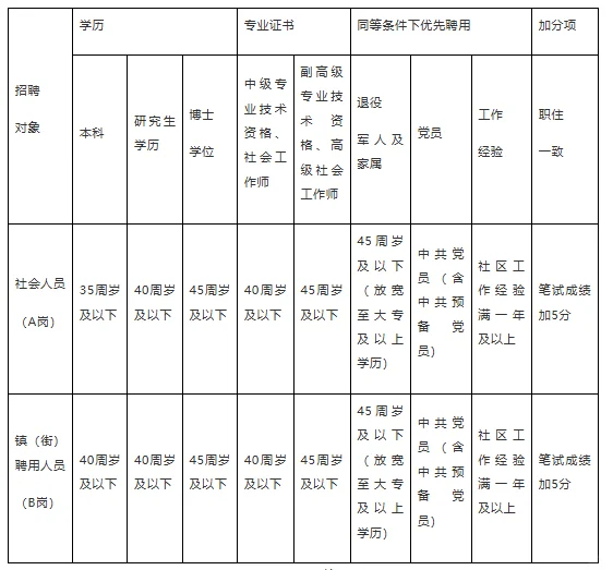 南沙社区工作者又招人啦！