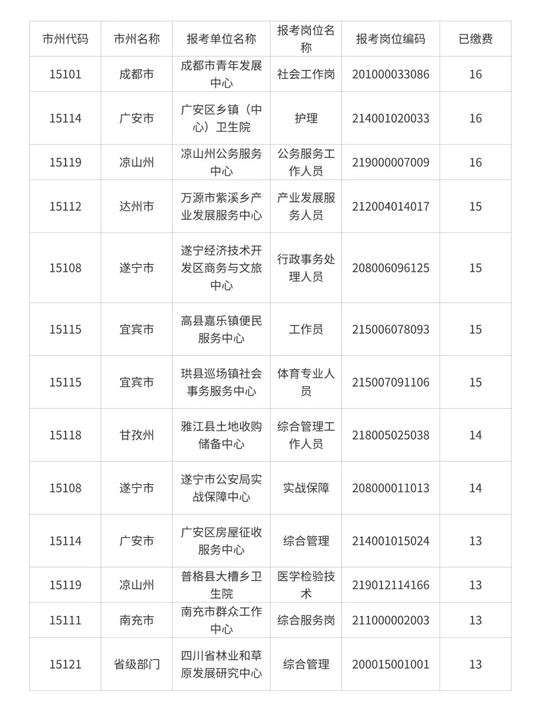 25下四川事业单位最新报名人数汇总