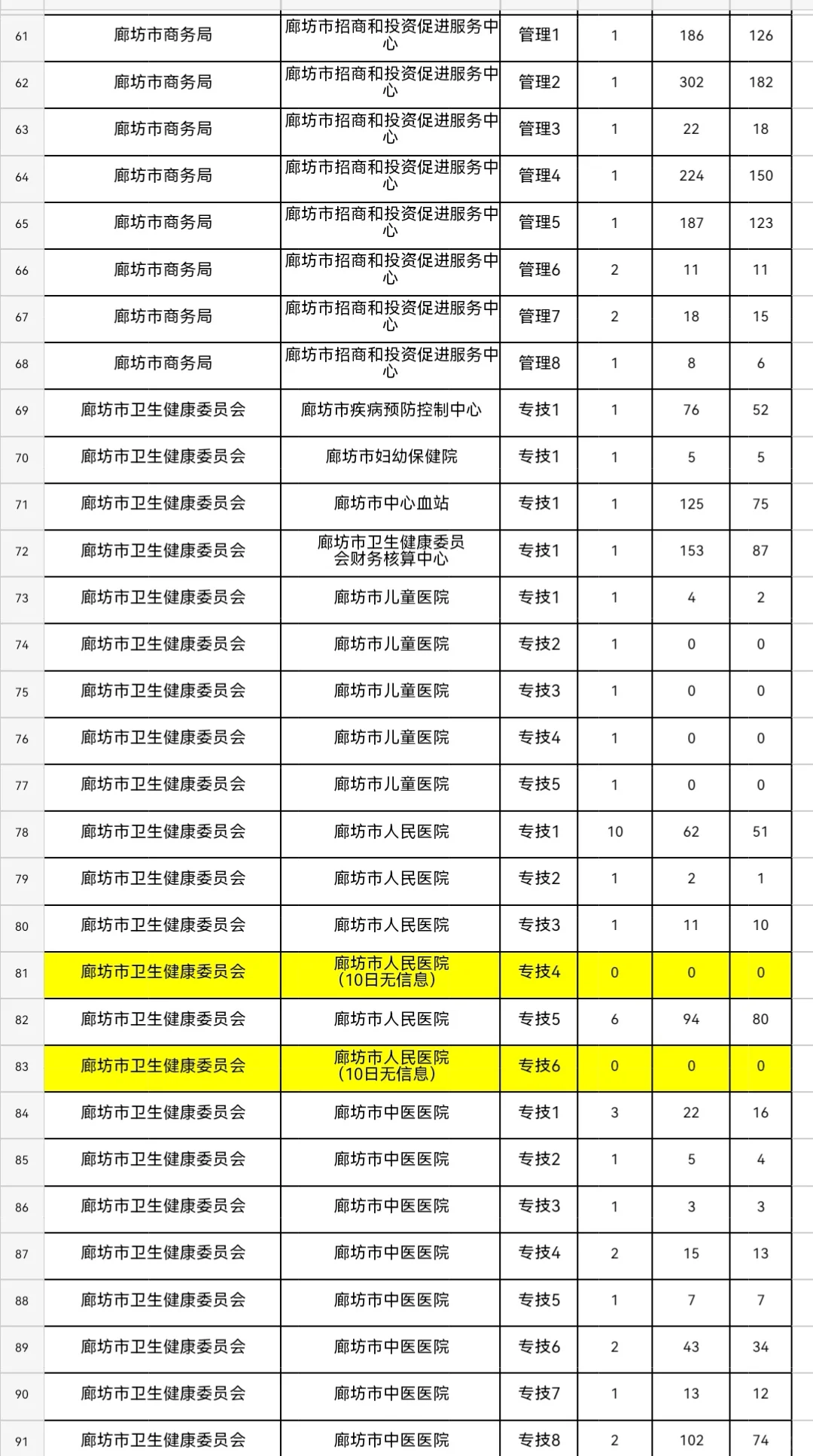 廊坊市直报名统计
