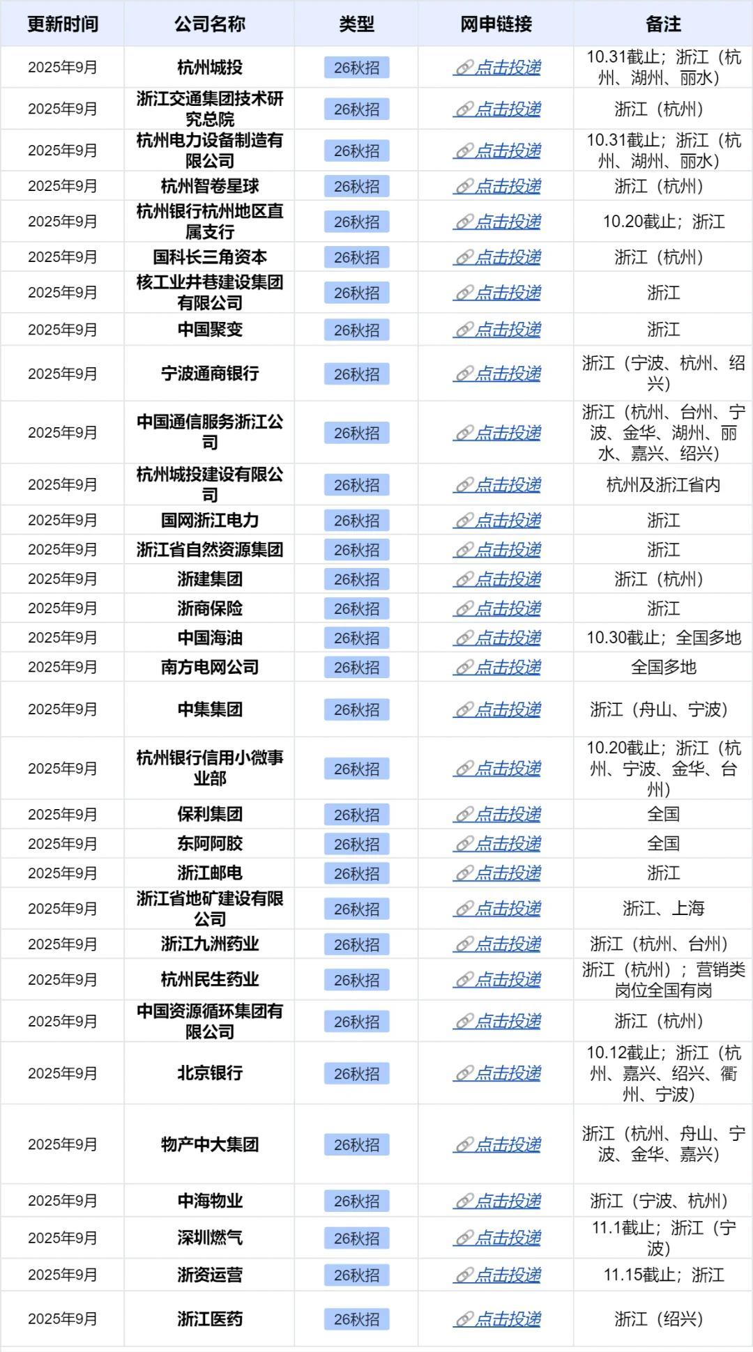 国企前浙江有一大批26校招要截止了...