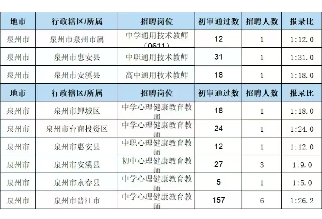还是泉州岗位机会的多