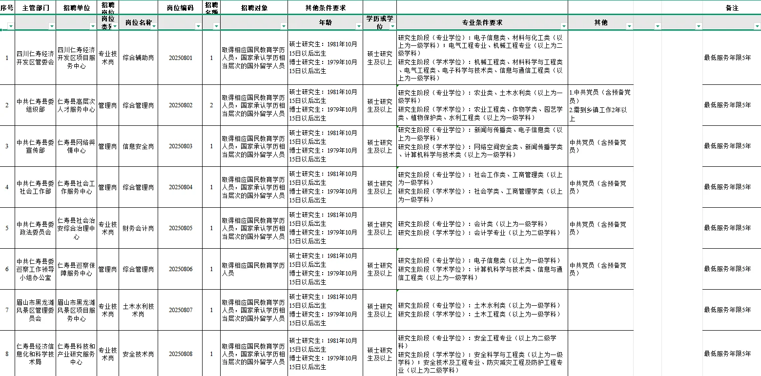 2025年下半年仁寿县公开引进优秀人才岗位表