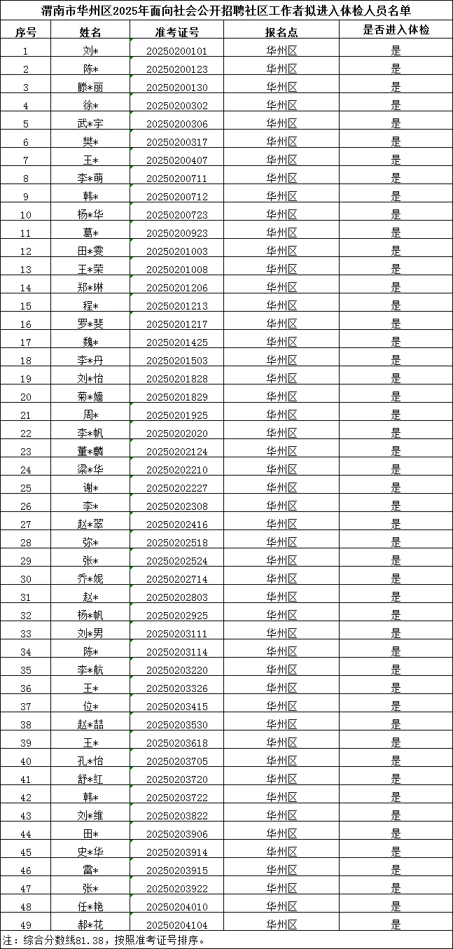 2025渭南市华州区招聘社区工作者体检公告