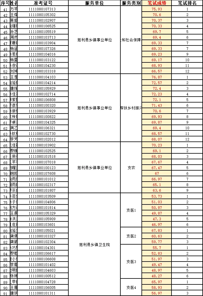速查！张家界三支一扶进面名单已出！43.73