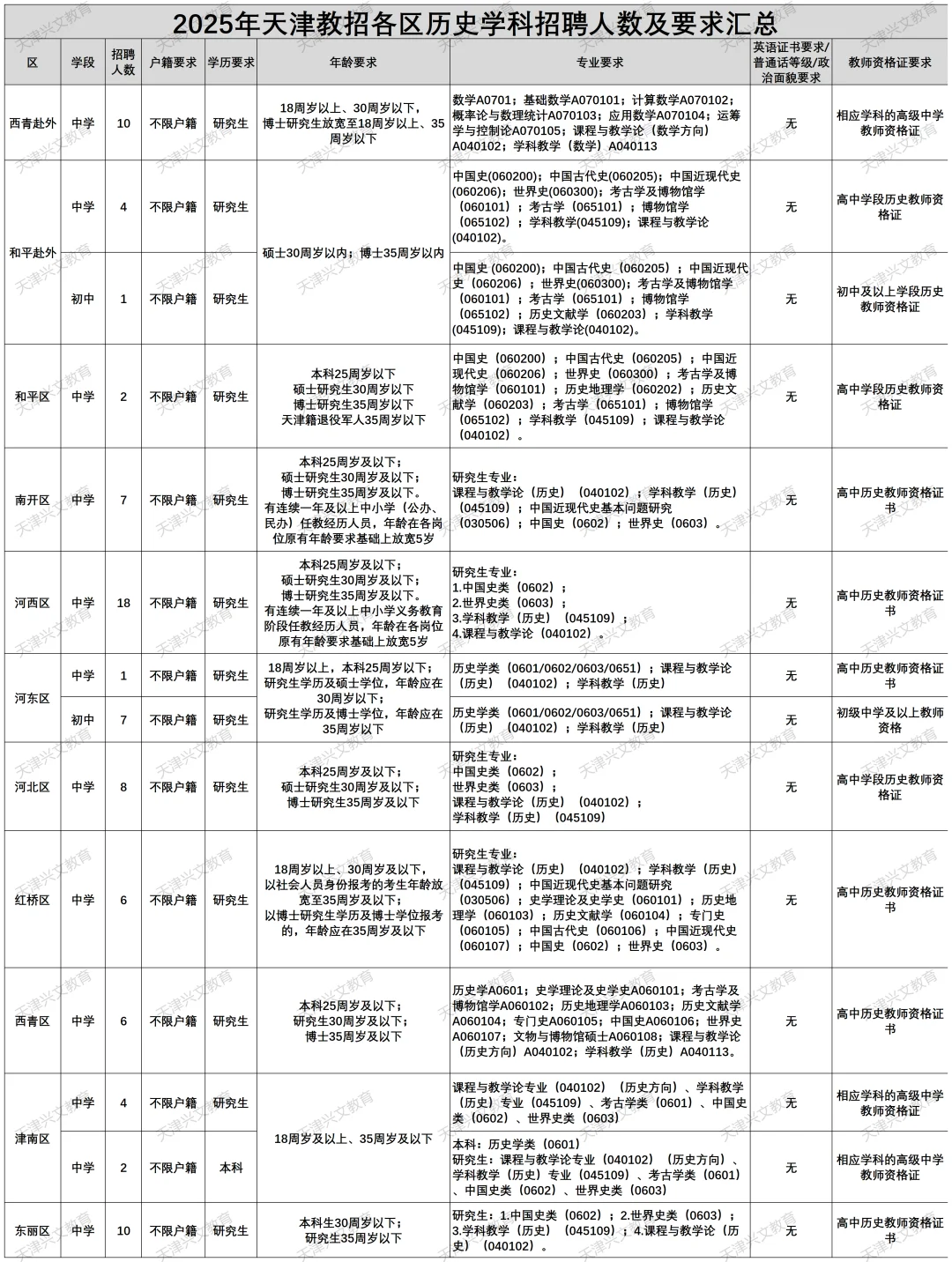 天津历史教师招聘要求