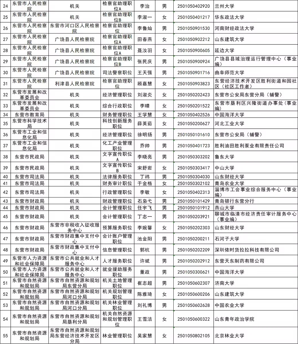 2025年东营市公务员拟录用名单公示（第一批