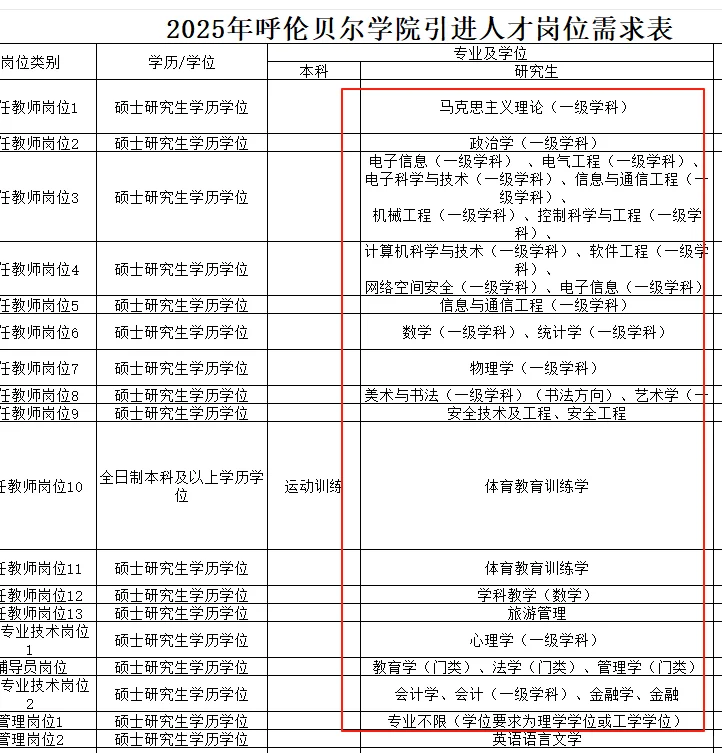 25呼伦贝尔学院引进人才27人！本科起报！