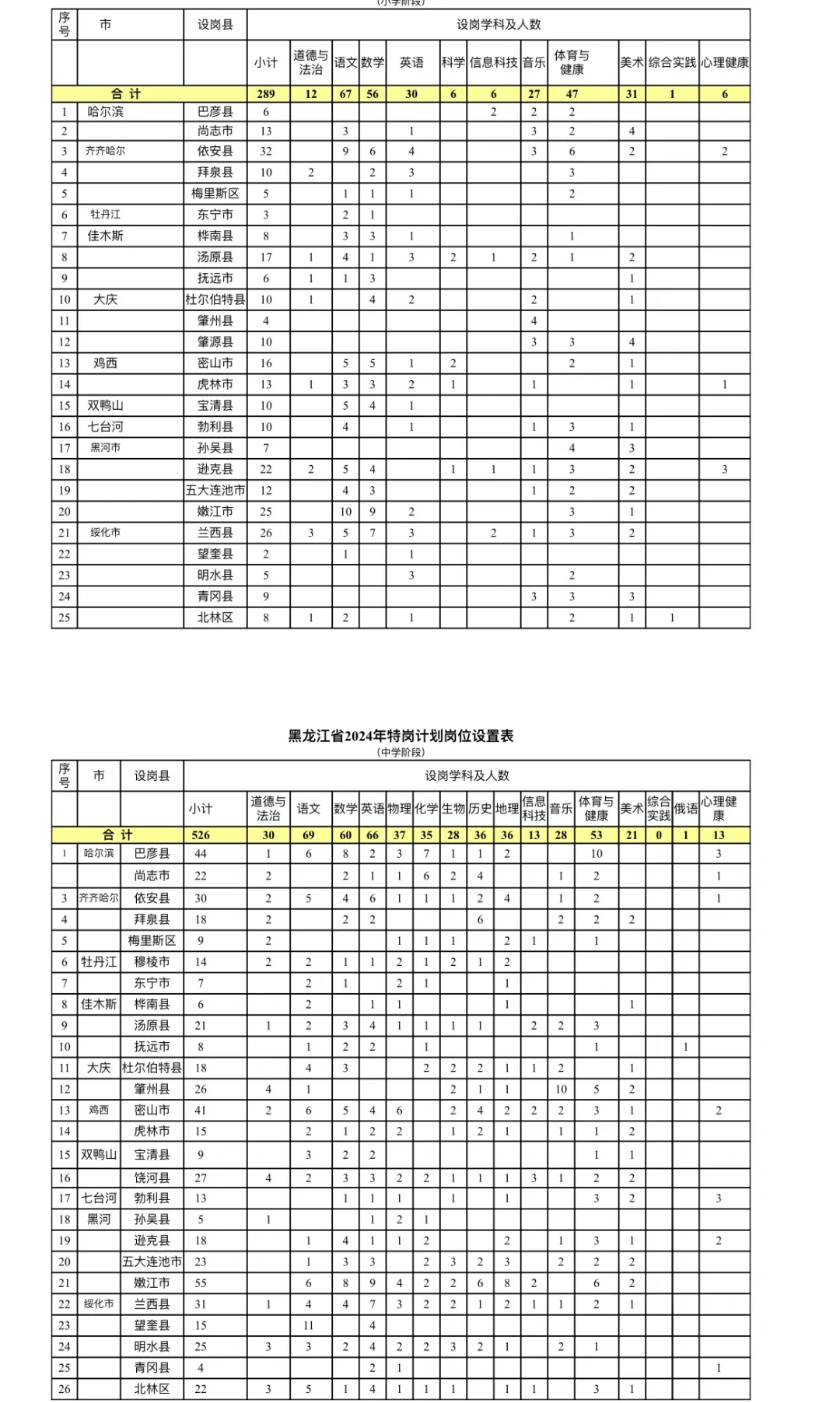 黑龙江特岗公告已出822人！