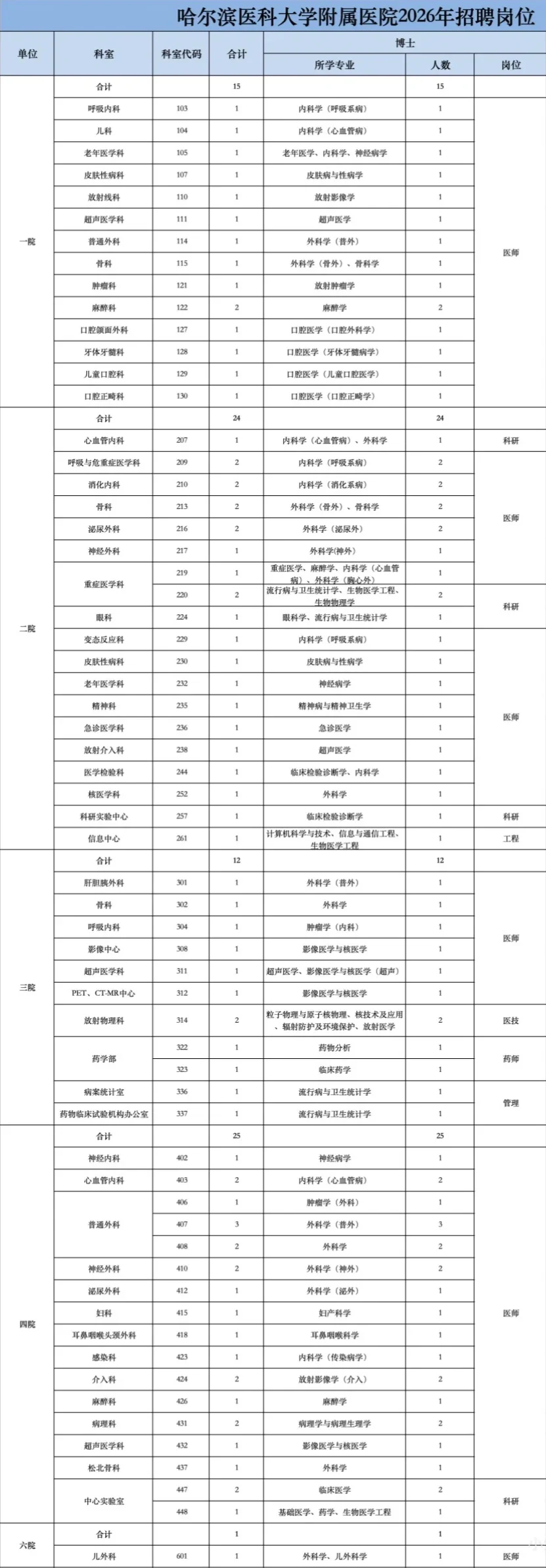 哈尔滨医科大学附属医院，无非就是这些题！