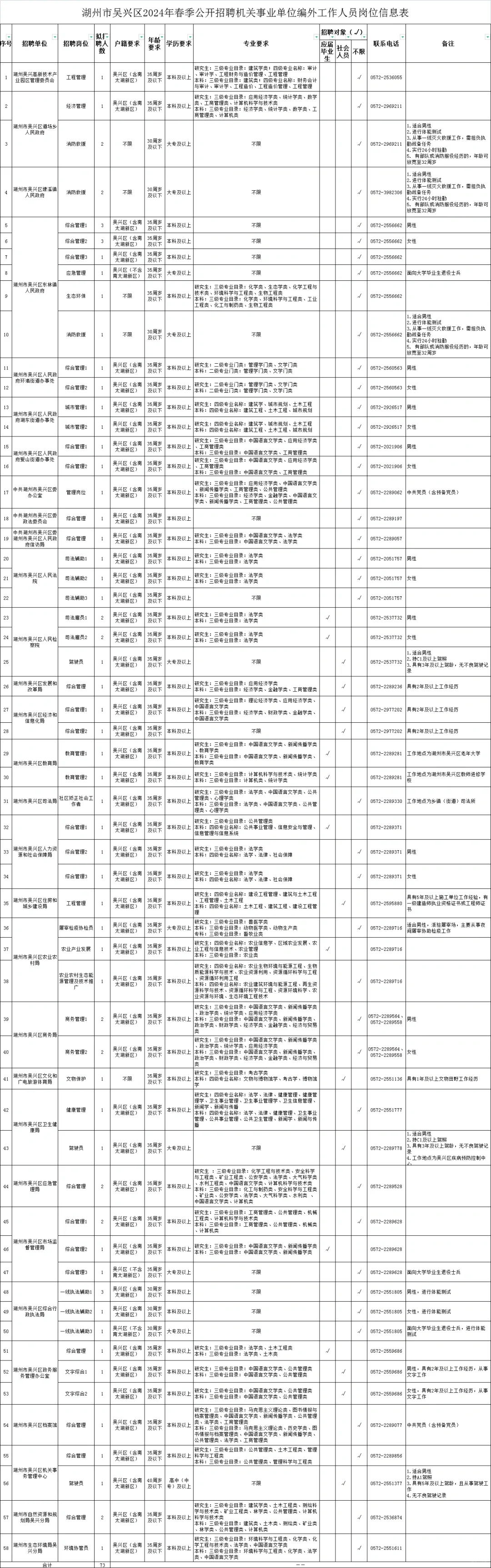 含户籍不限！吴兴事业单位编外73人
