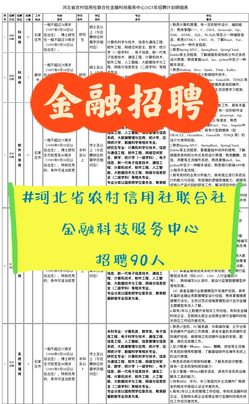 正在报名🔥河北省农村信用社联合社招聘90人