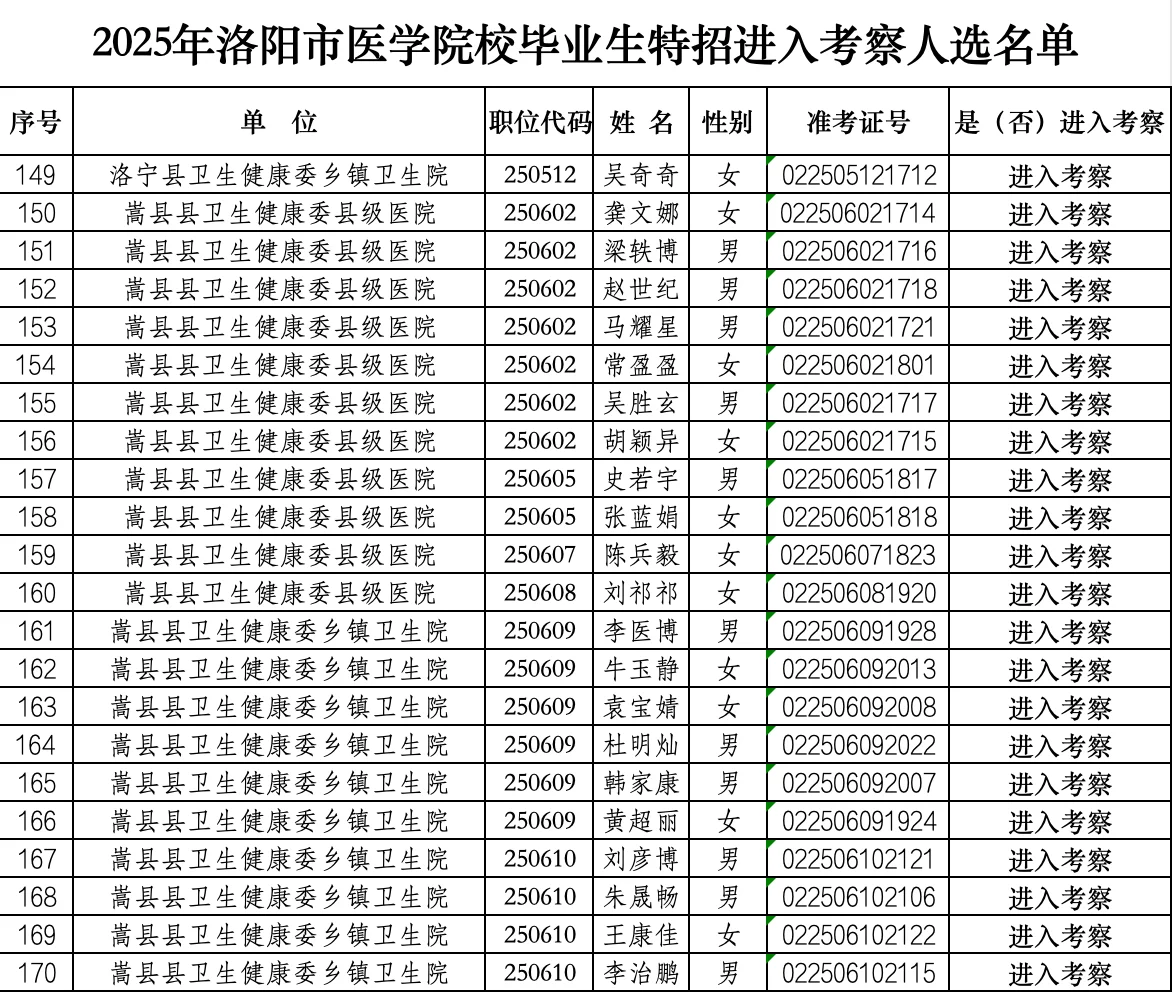 2025年洛阳医学院校毕业生特招进入考察公示
