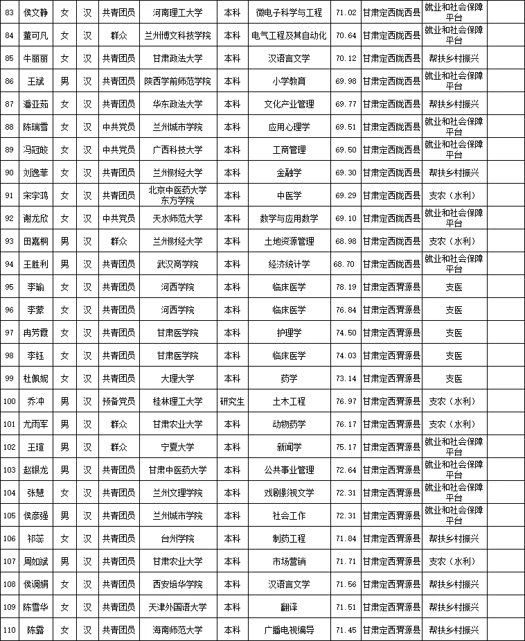 定西市2025年三支一扶拟录用人员公示