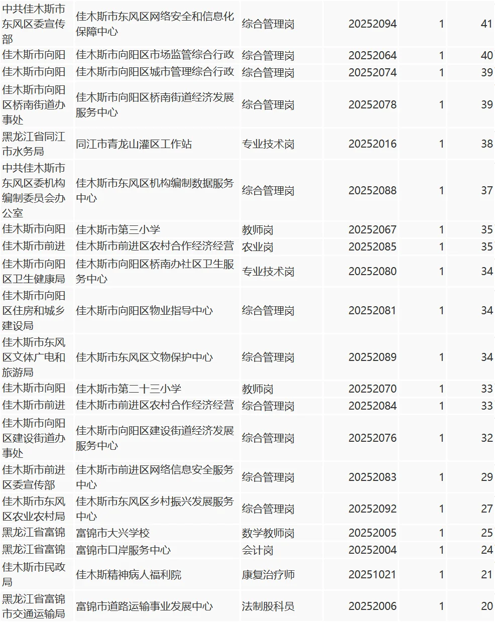 佳木斯市人才周截止今日报名人数统计