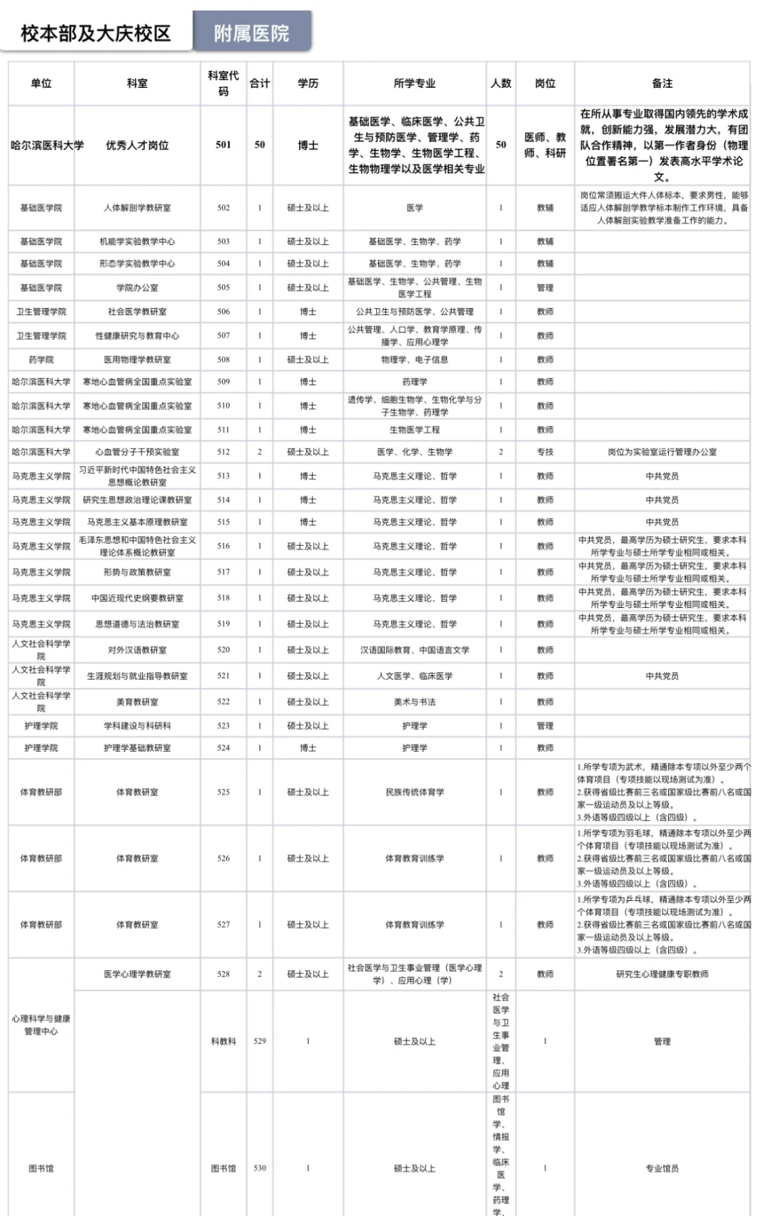 哈尔滨医科大学2025年公开招聘工作人员