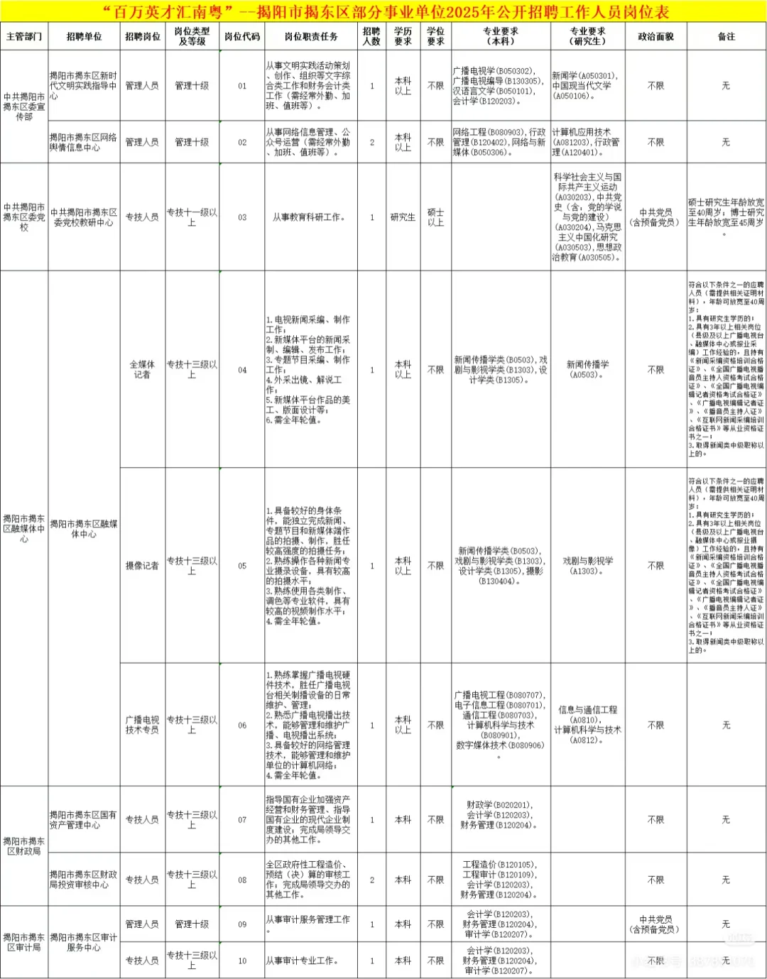 揭东区委宣传部事业单位招聘12人！