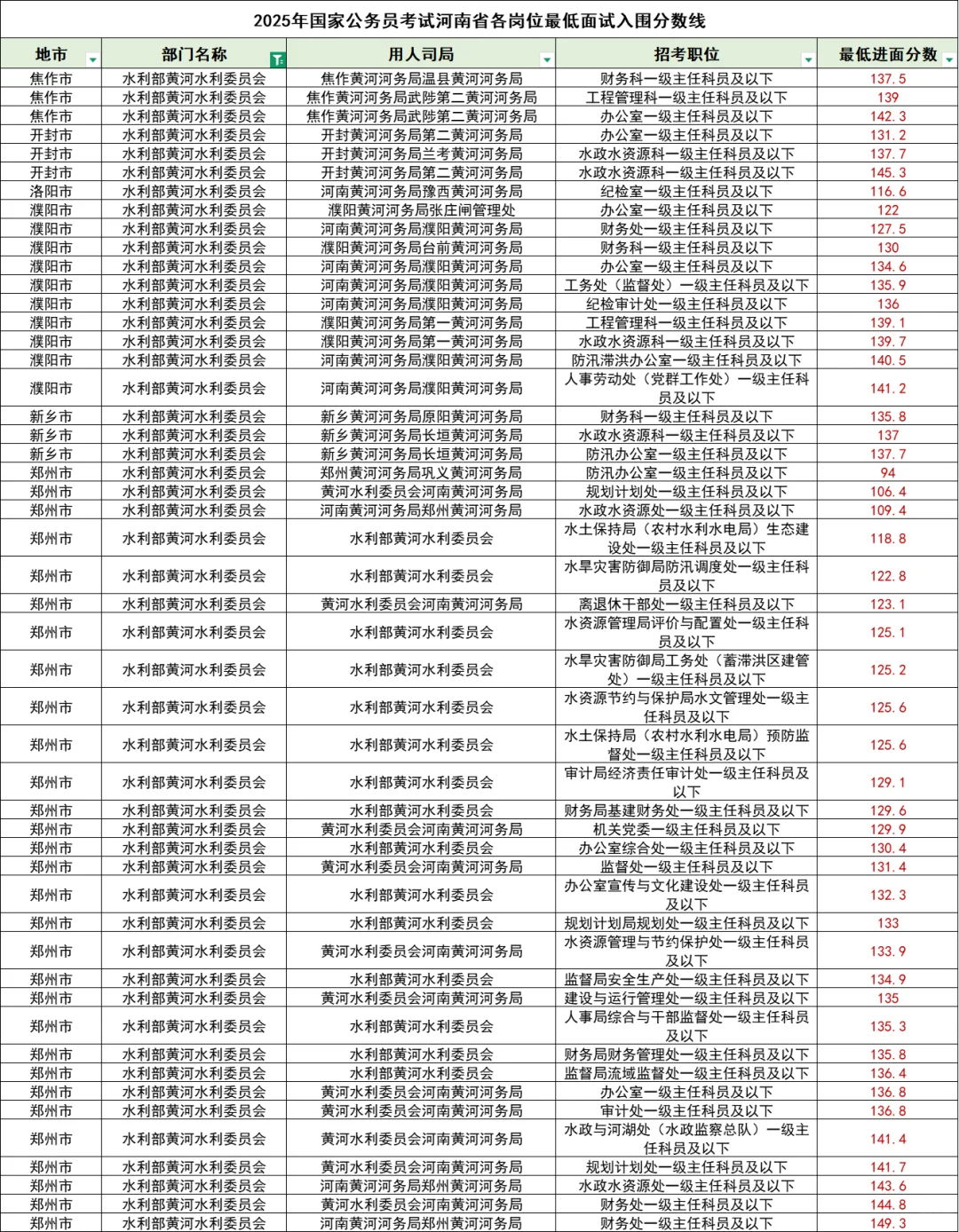 国考中河南地区专属职位！待遇天花板