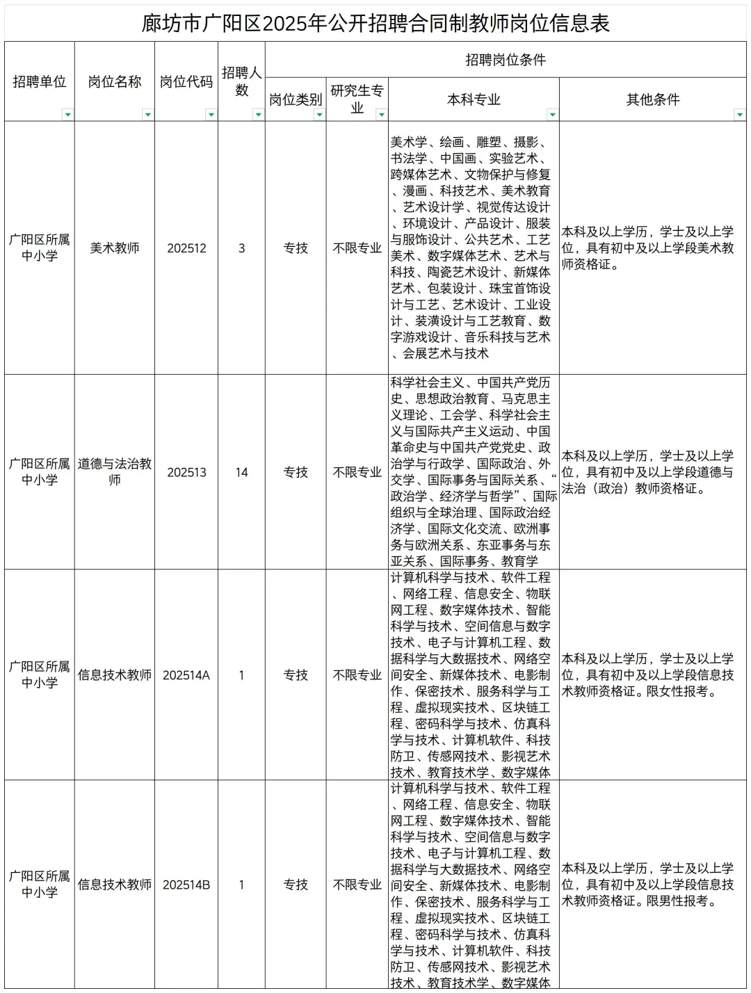 广阳25年教师招聘岗位表！