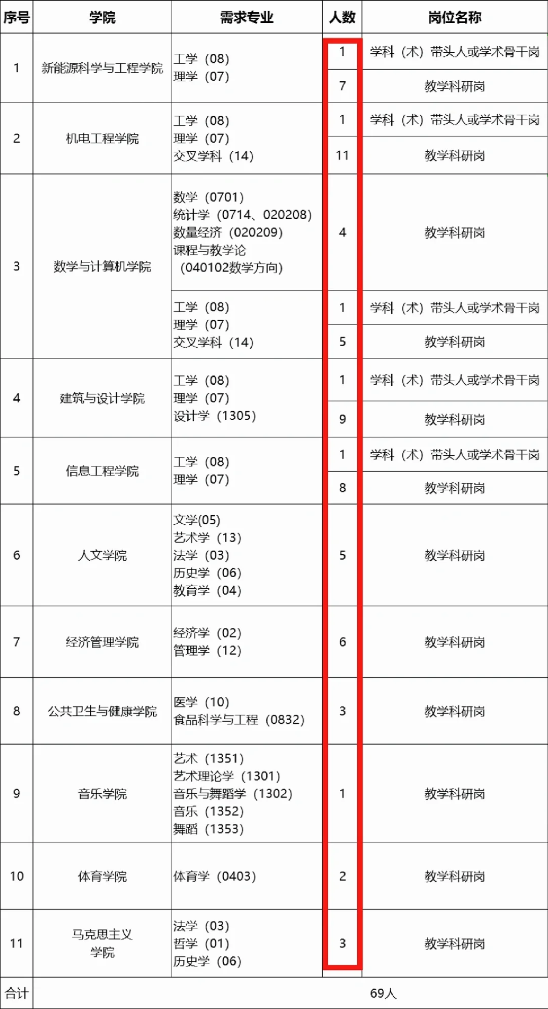 新余学院高层次人才引进69人！事业编制
