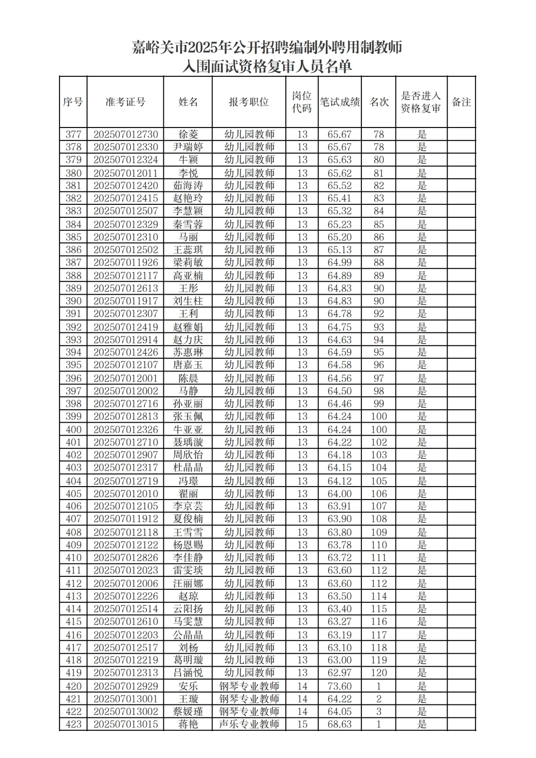 嘉峪关市招聘编制外聘用制教师进入资审名单