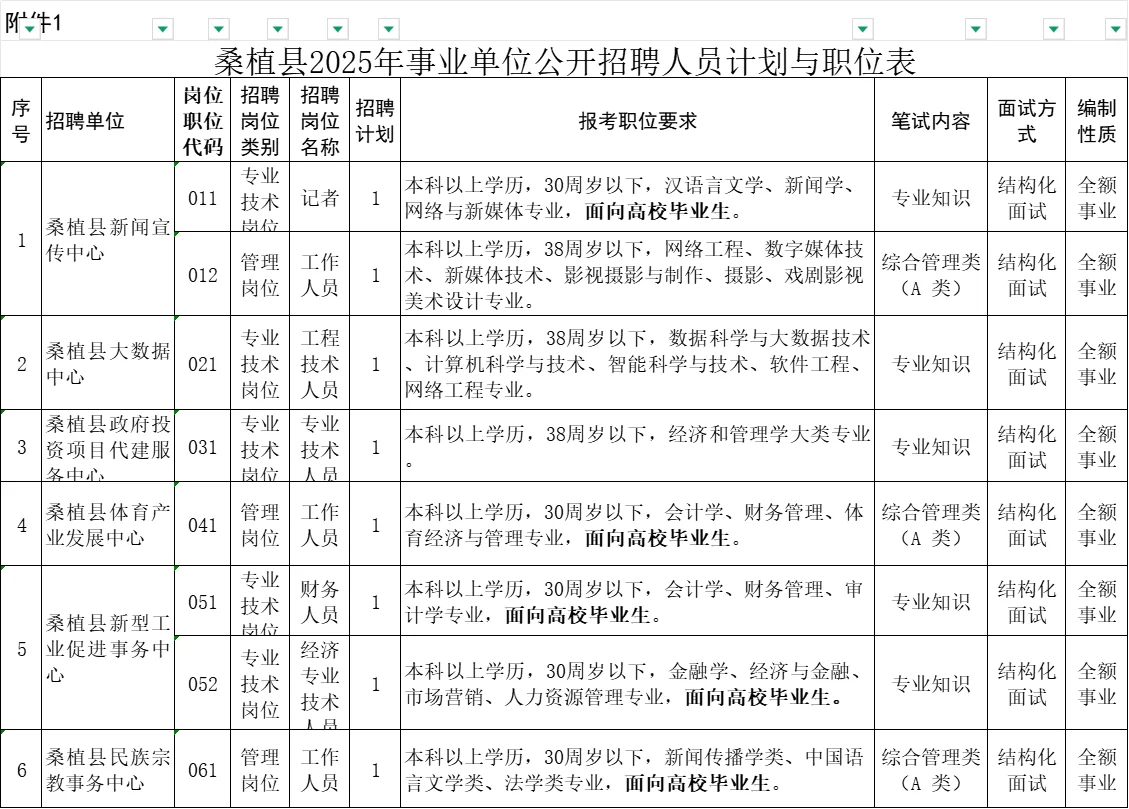 🔥桑植县事业单位招聘87人、专科可报
