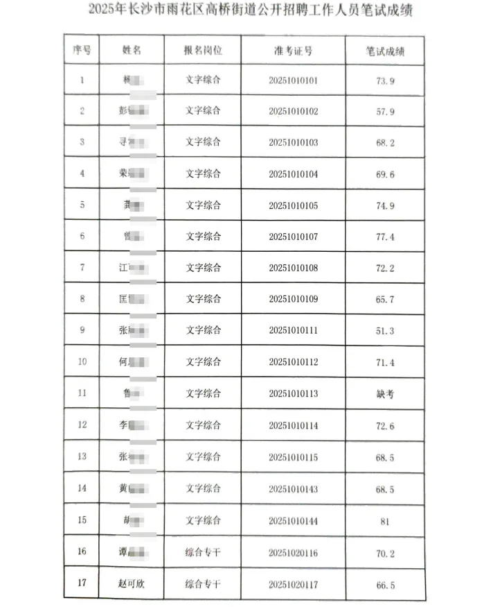 长沙市雨花区高桥街道办招聘公开笔试成绩