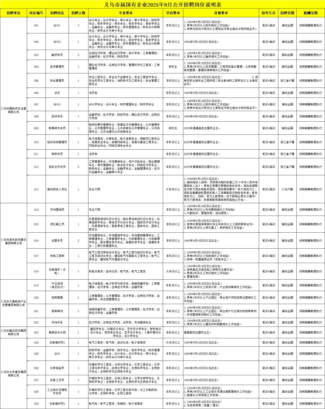 大部分不限户籍！金华义乌市属国企招61人！