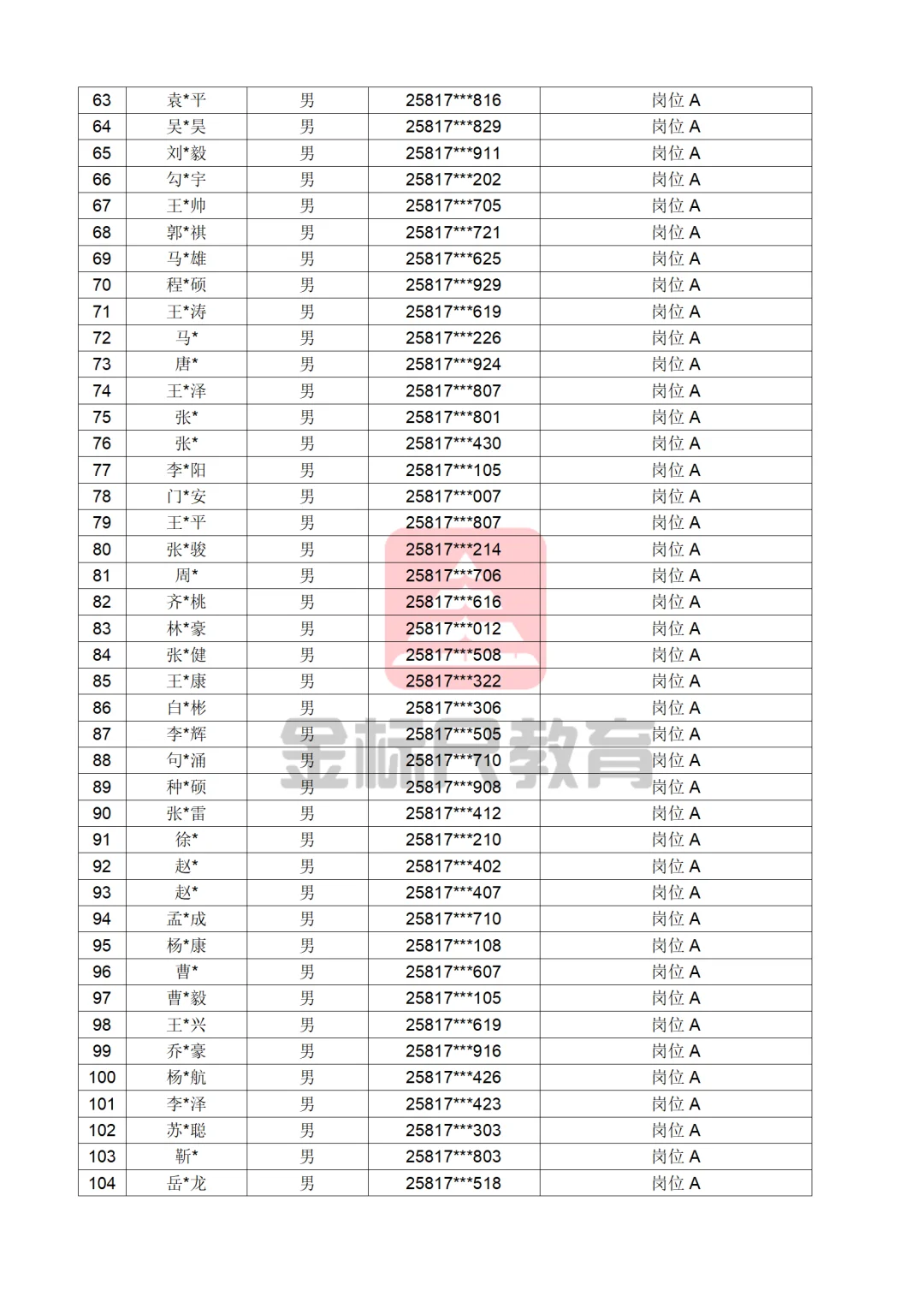 河北省公安厅辅警（第一批）公示