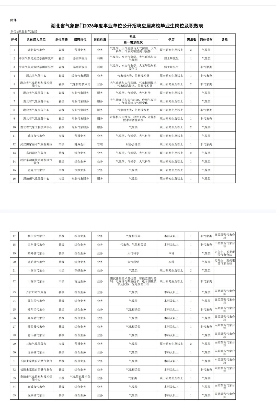 🌩️ 湖北省气象局2026年应届生招聘来了