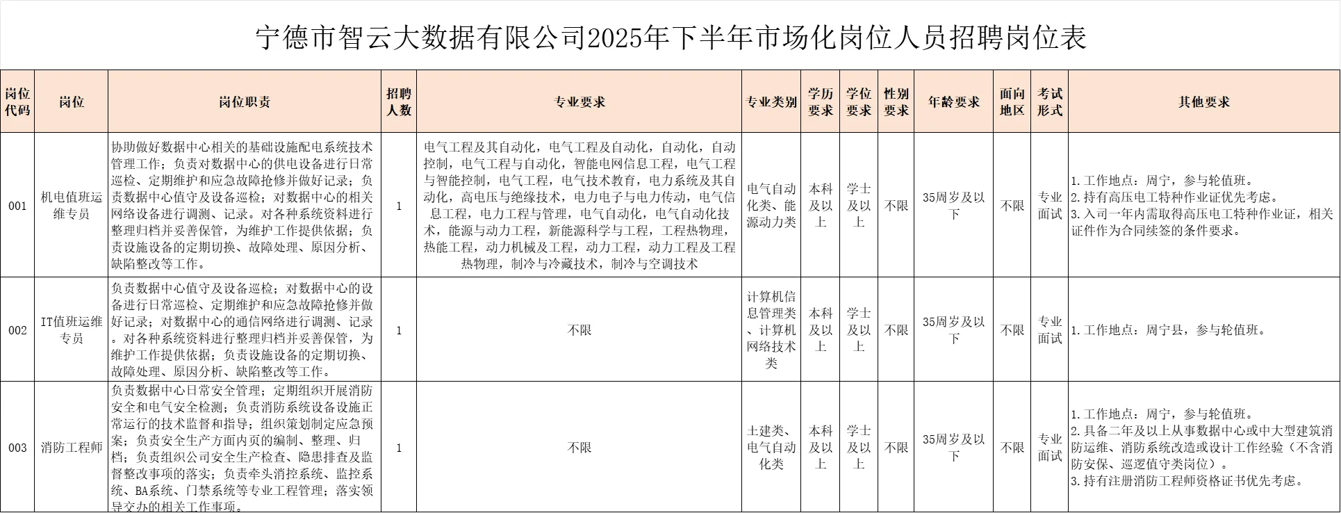 宁德市国企，招聘3名员工，仅面试！