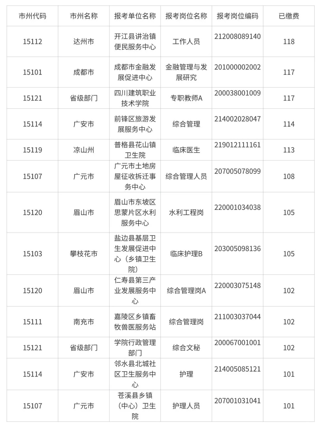 四川事业单位第三天报名人数统计