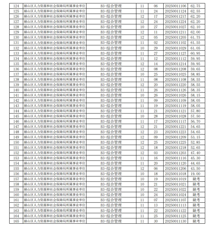 25益阳赫山区事业单位聘笔试成绩公示