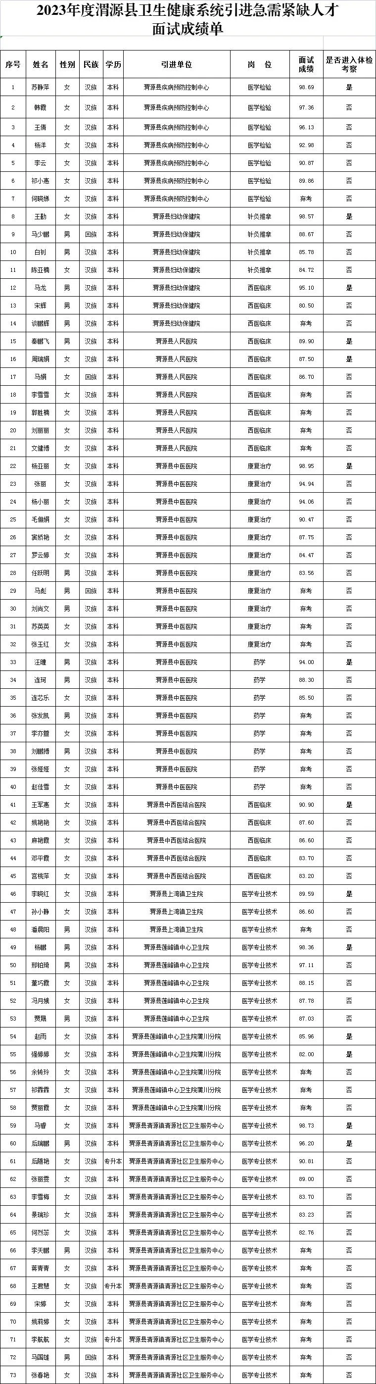 定西市各单位历年人才引进面试考核成绩