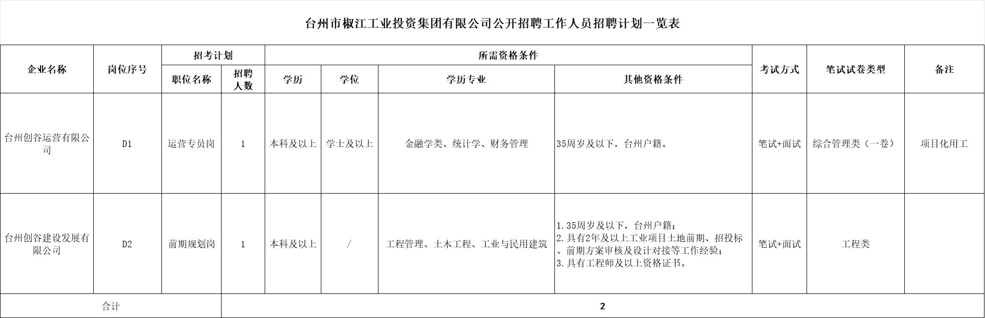 浙江国企招聘 台州国企下属单位共招22人