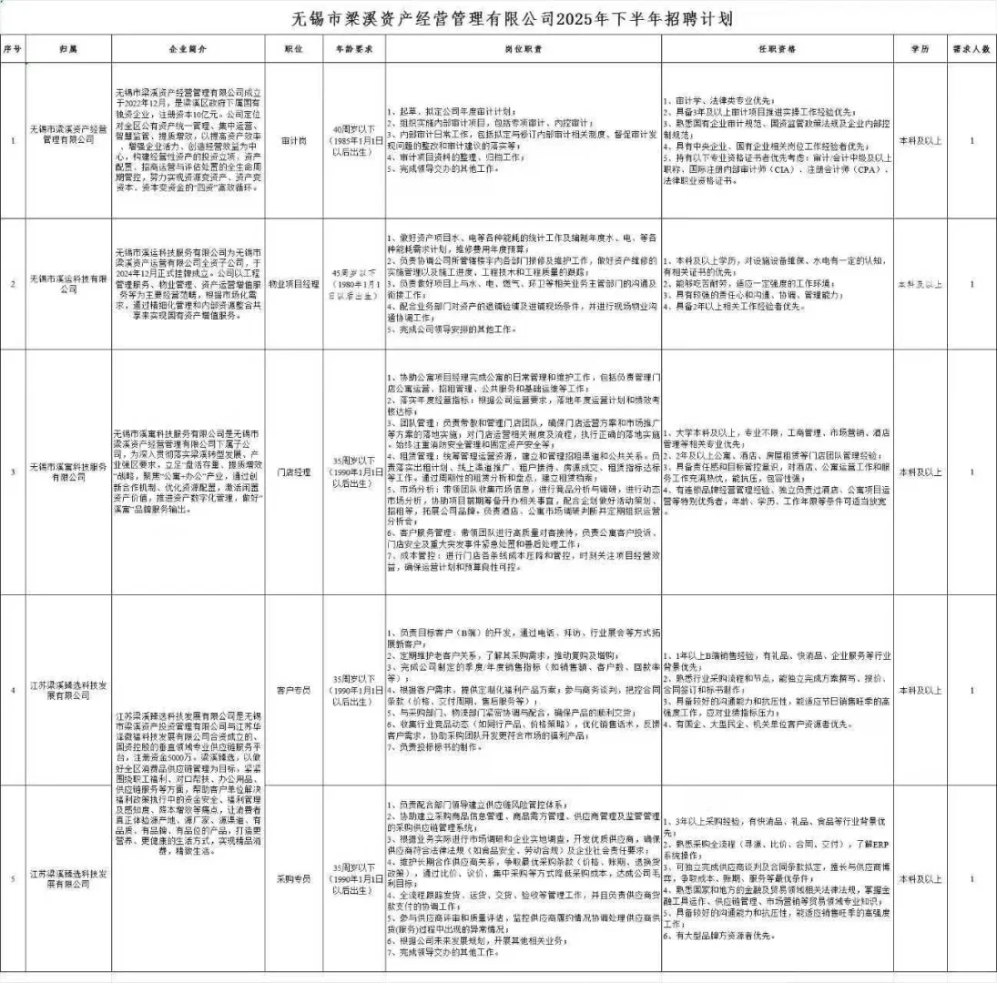 无锡市梁溪区资产经营有限公司招聘