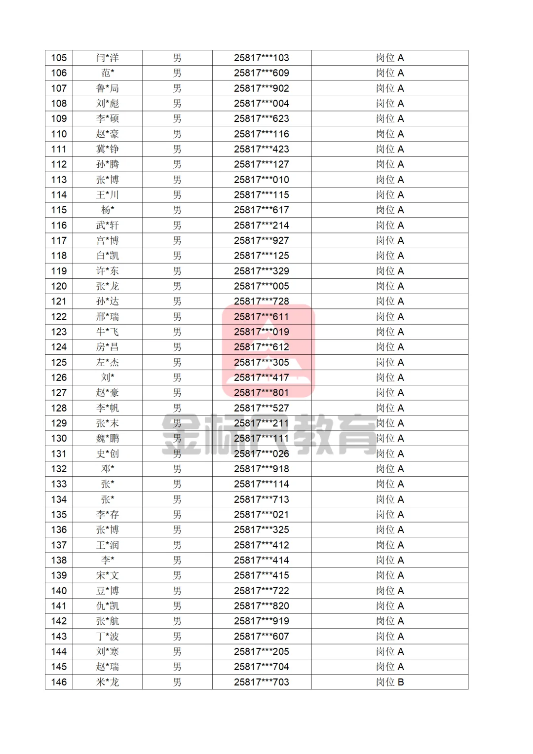 河北省公安厅辅警（第一批）公示