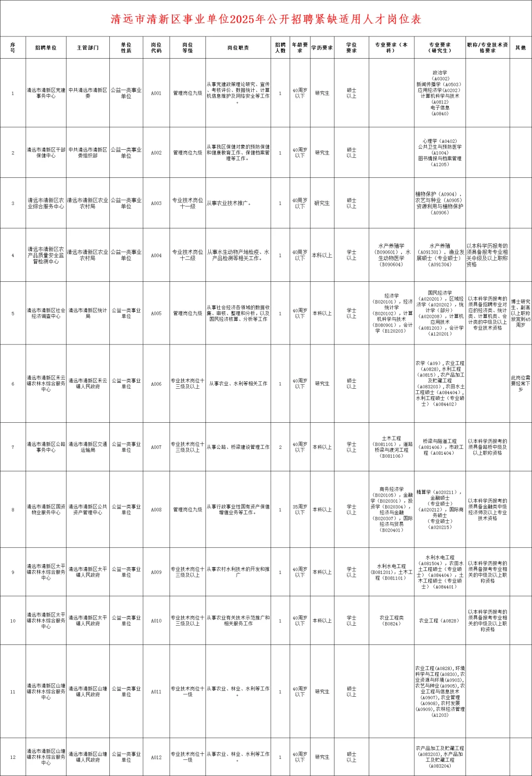 新出！清远清新区事业单位招聘13人（编制）