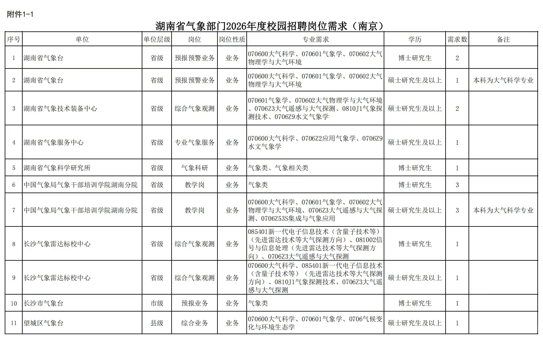 湖南气象局的校园招聘安排已出！