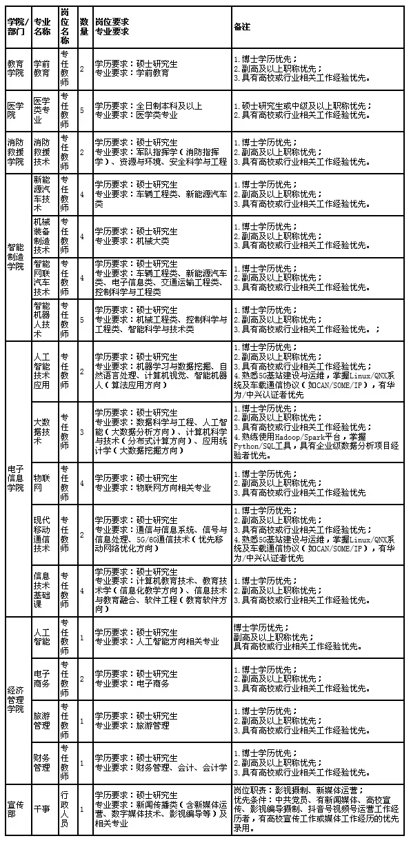 南充高职，大量要人，冲冲冲